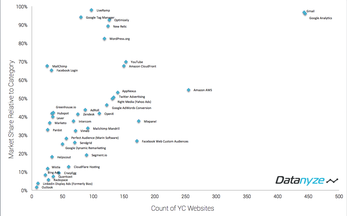 YC Tech Stacks | Y Combinator