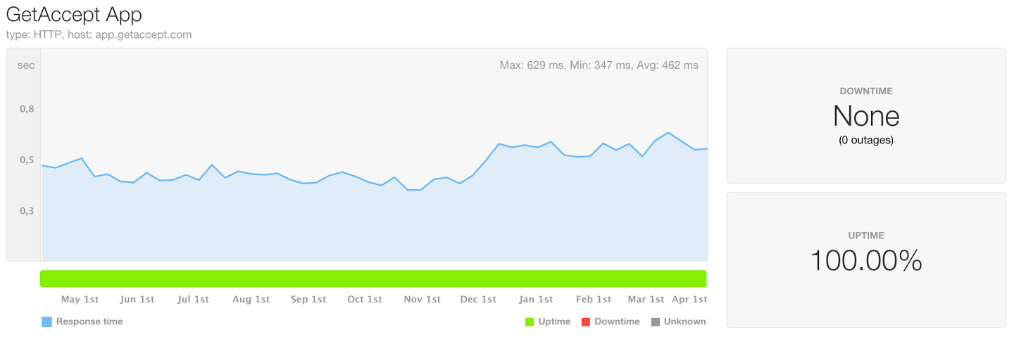 Uptime 100%. Kinsta uptime. 24/7 Uptime. Самый долгий аптайм Скриншот.